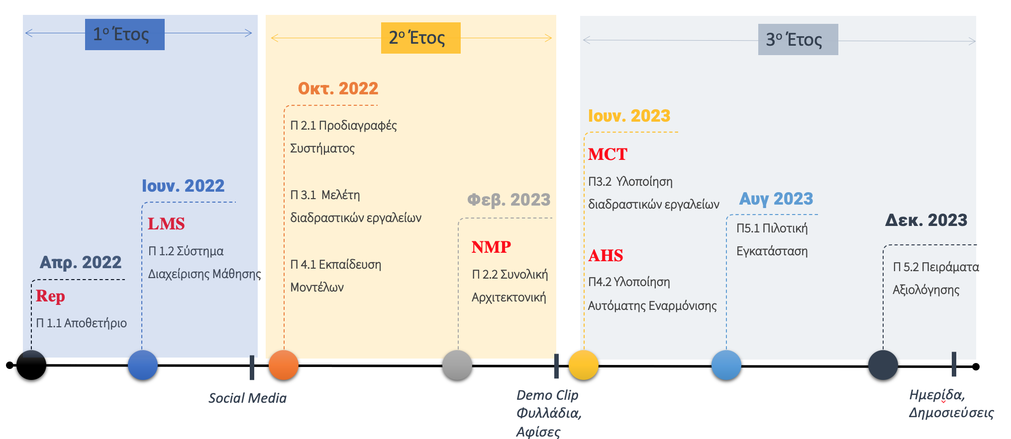 an image showing the timeline of the project